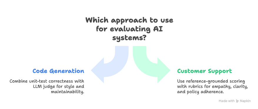 Approach to use while evaluating AI Systems