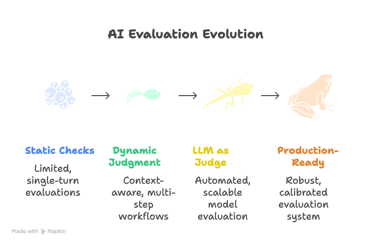 AI Evaluation Evolution