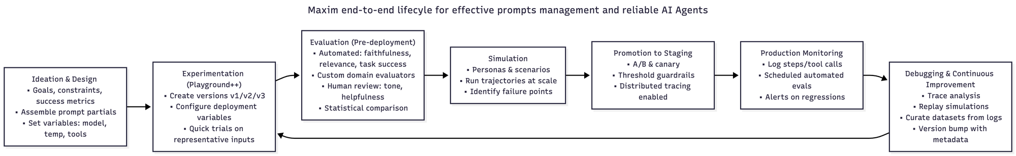 Maxim's end -to-tnd prompt management lifecycle 