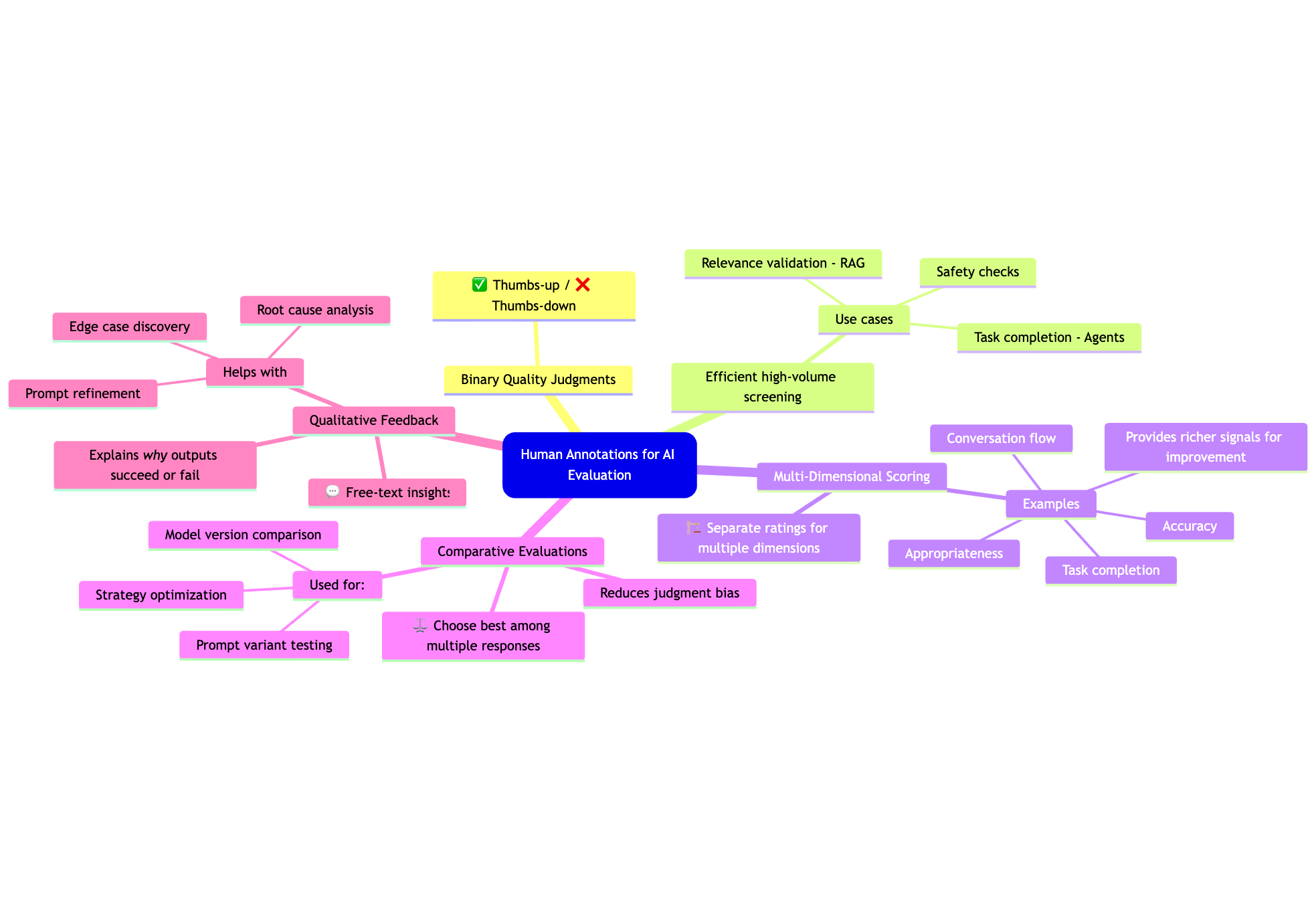 Human Annotation Types Mindmap