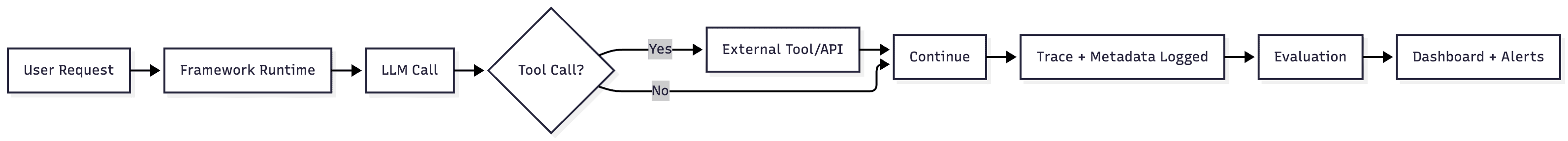Unified observability flow for agent frameworks when instrumented with Maxim AI.