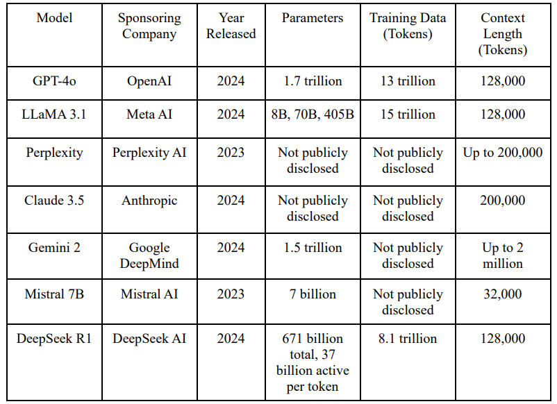 Table 1: LLMs used in the study are the following.