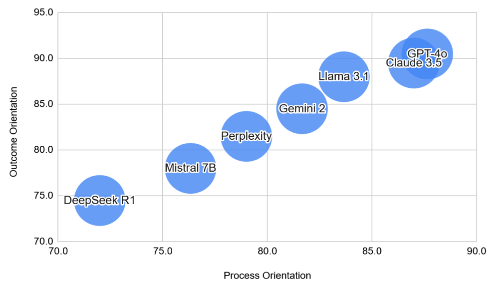 Figure 1: Process and Outcome Orientations computed as the unweighted geometric mean of the dimensions in table 2. The first three dimensions are mapped to process and the last two to outcome orientation.