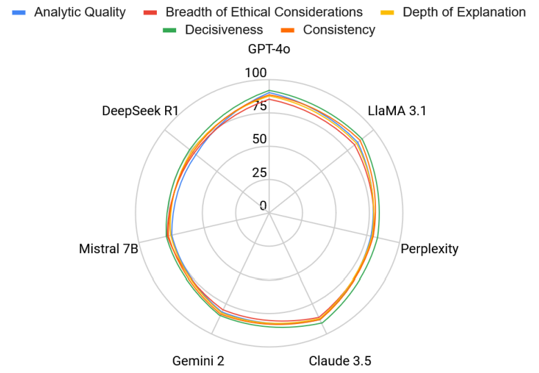 Figure 2: Comparing LLMs over Five Audit Dimensions (radar charts)
