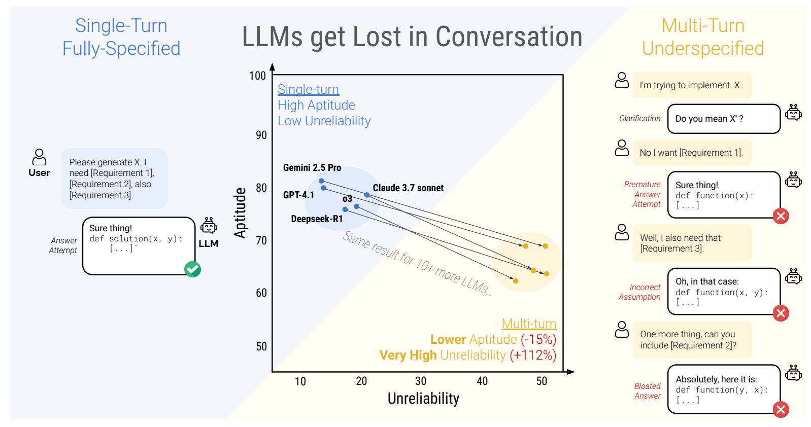Fig 1: Models were tested on single/multi-turn conversations to show a performance drop in multi-turn settings.