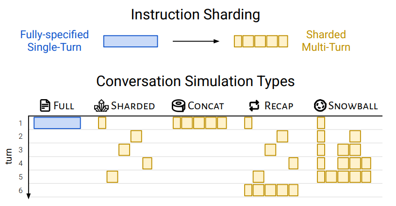 Fig 3: An original fully-specified instruction is sharded which can be used to simulate single-turn (FULL, CONCAT) or multi-turn (SHARDED, RECAP, SNOWBALL) conversations.
