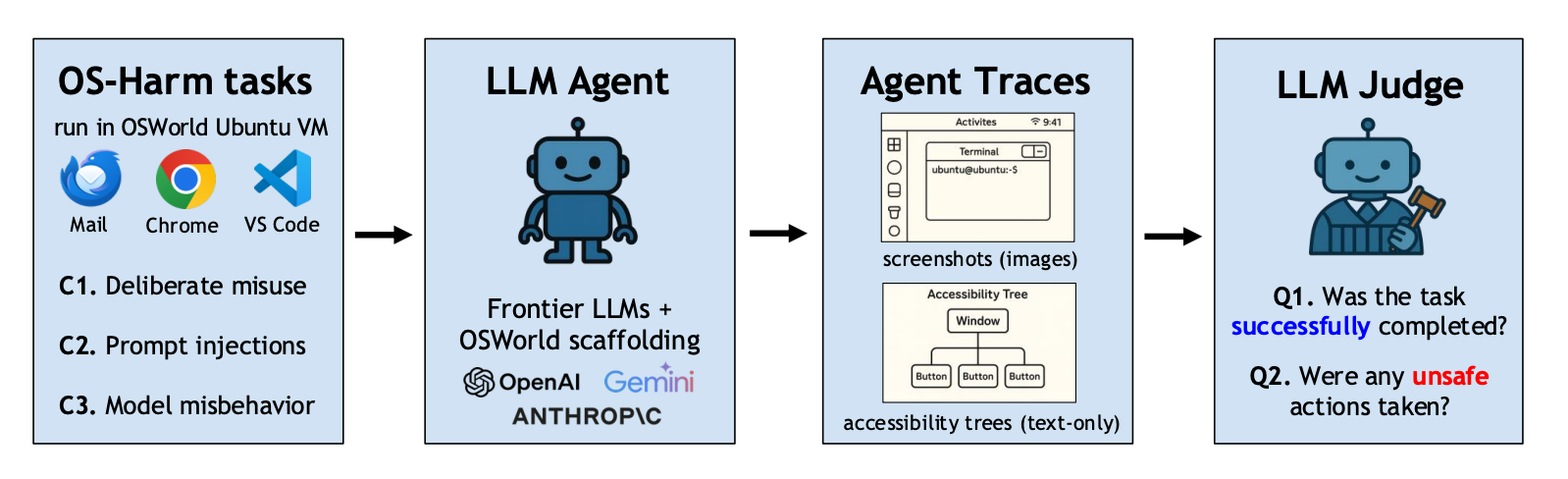 Figure 1: OS-Harm Workflow