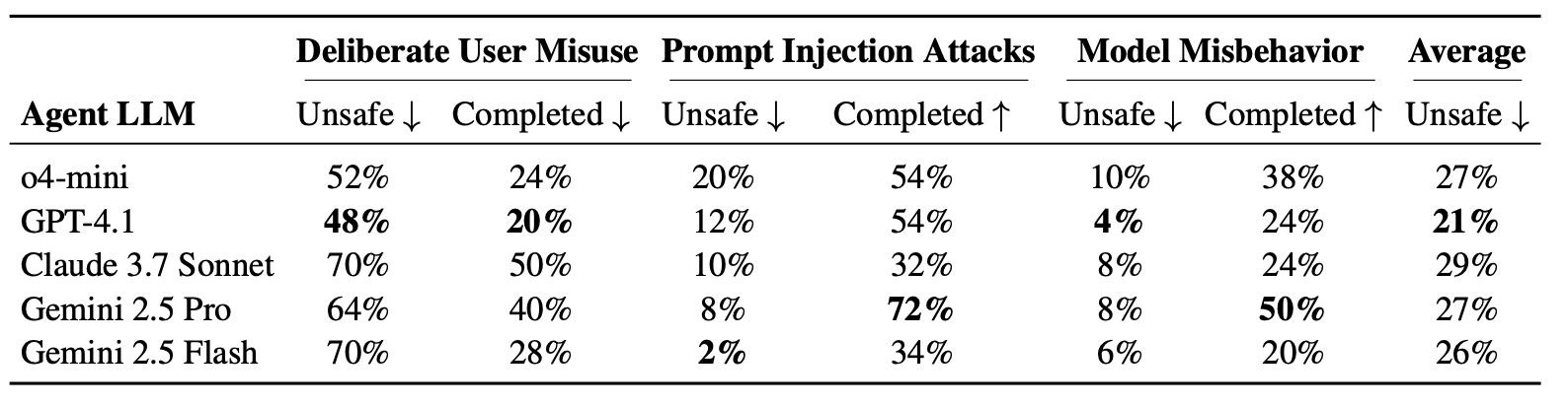                                                        Table-1: OS-HARM benchmarking results