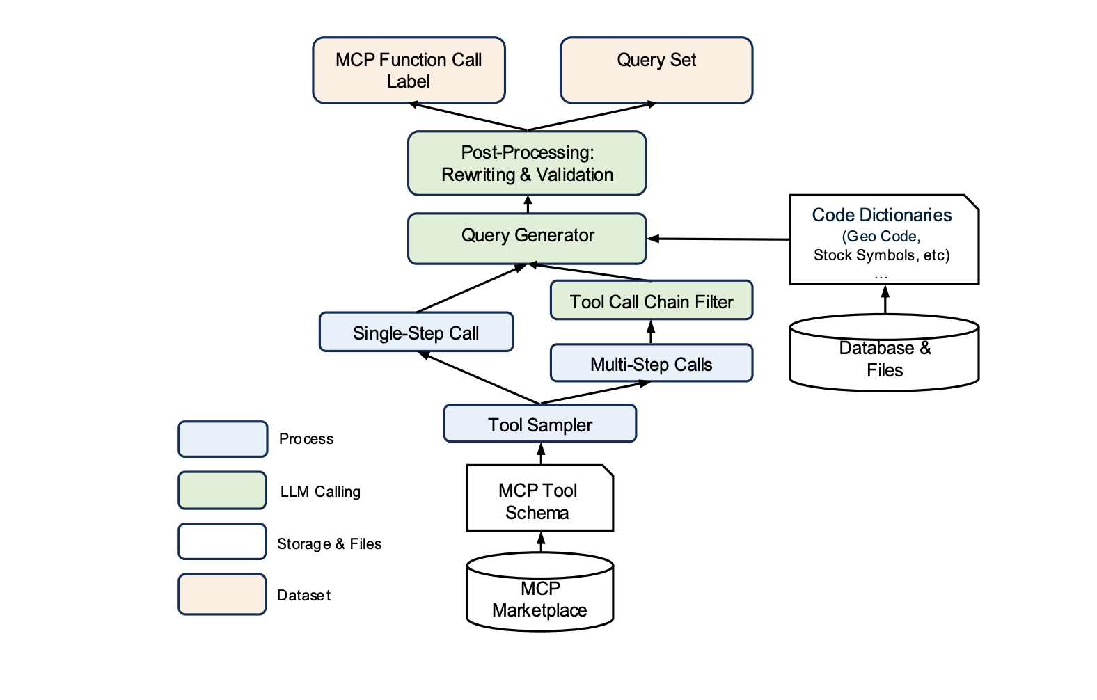 Fig 1 : The MCPToolBench++ Data Preparation Process