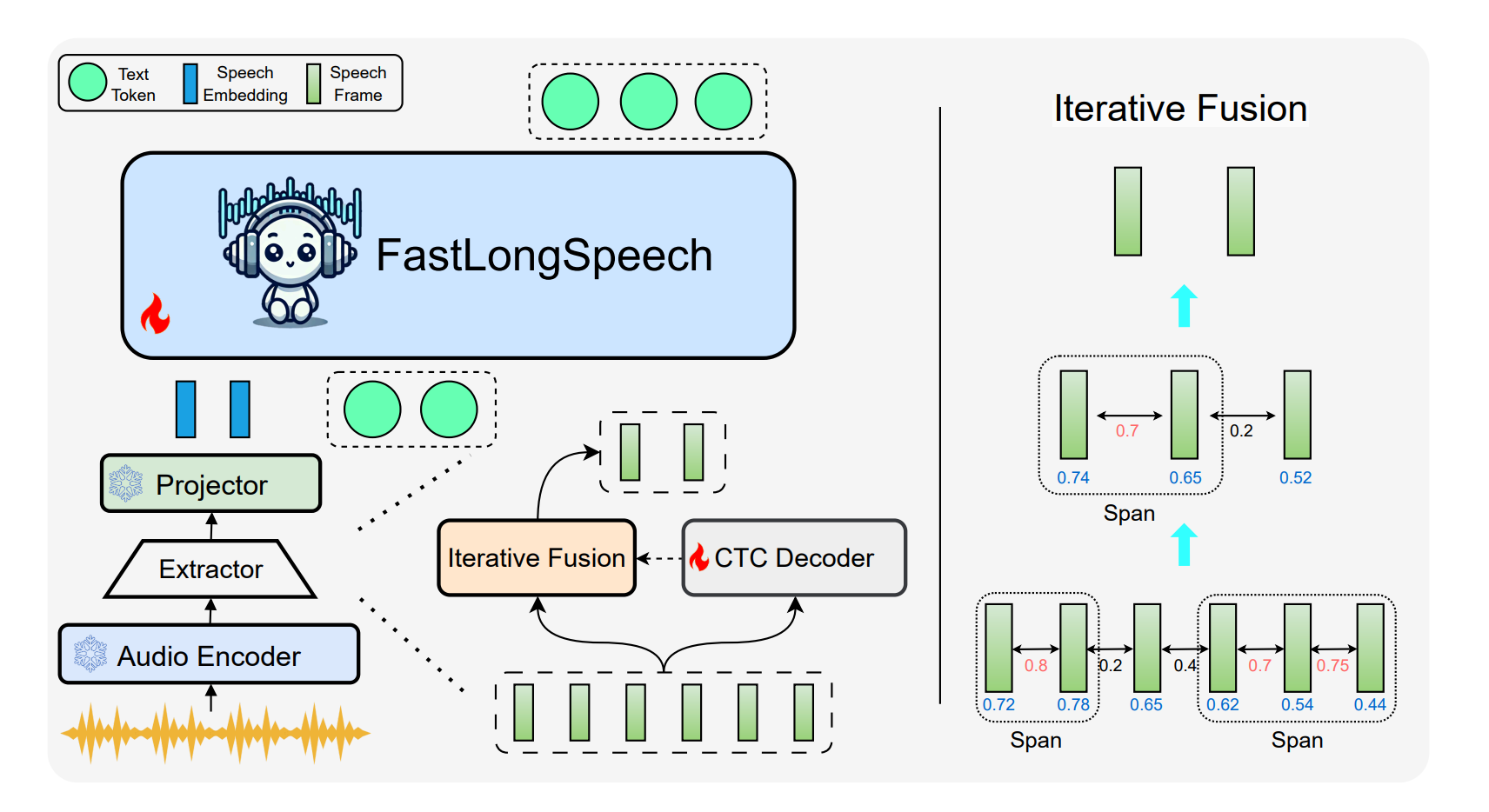 Figure 1: FastLongSpeech architecture