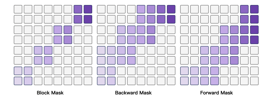 Figure 1 : Details of block-wise attention masks
