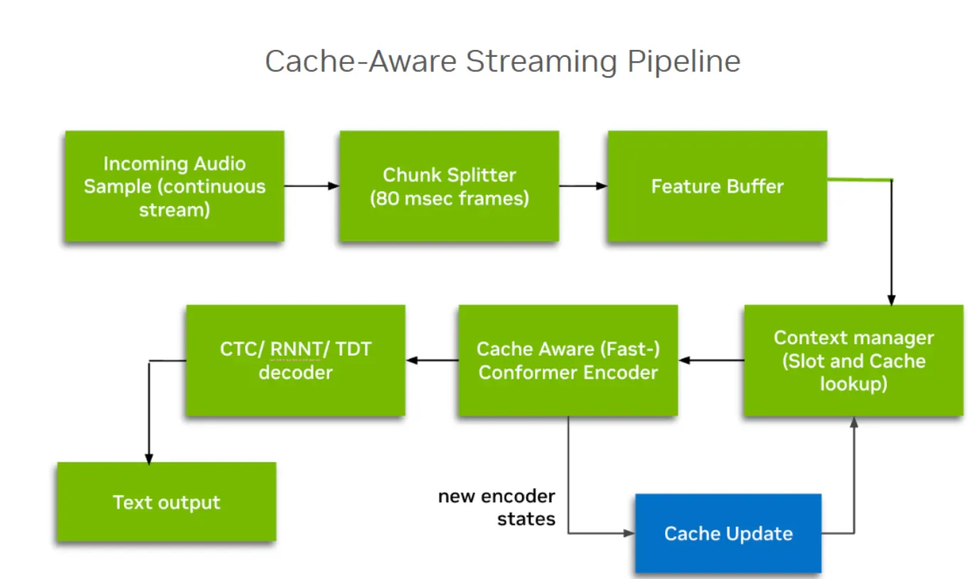 Figure 1: Cache-aware streaming pipeline