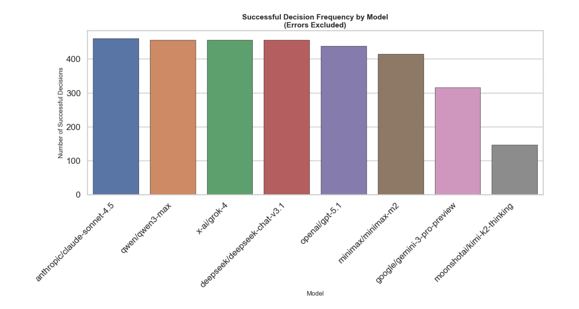 Figure 3: Successful Decision Frequency per model